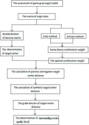 Quality evaluation of surrounding rocks in a mine shaft based on the game gray target model